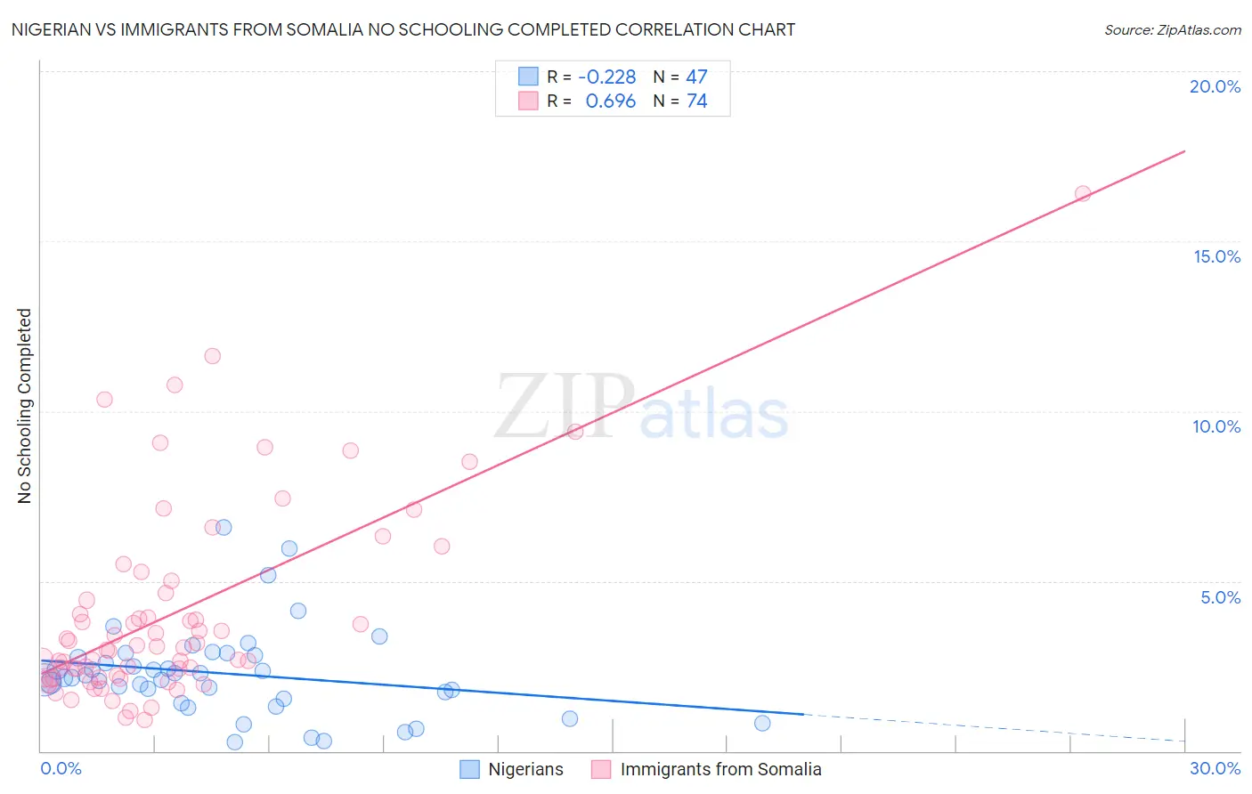 Nigerian vs Immigrants from Somalia No Schooling Completed