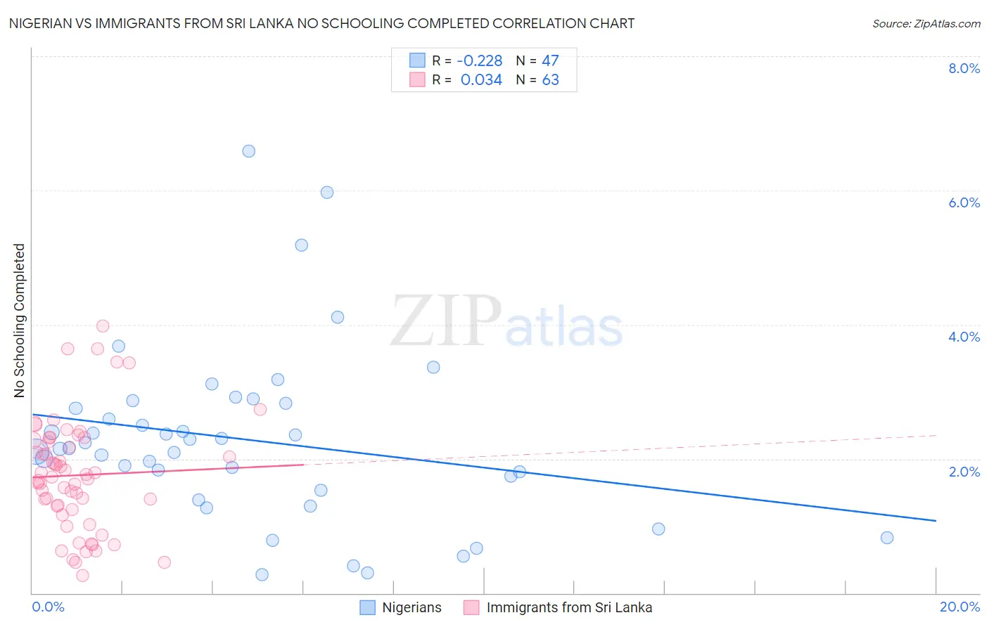 Nigerian vs Immigrants from Sri Lanka No Schooling Completed