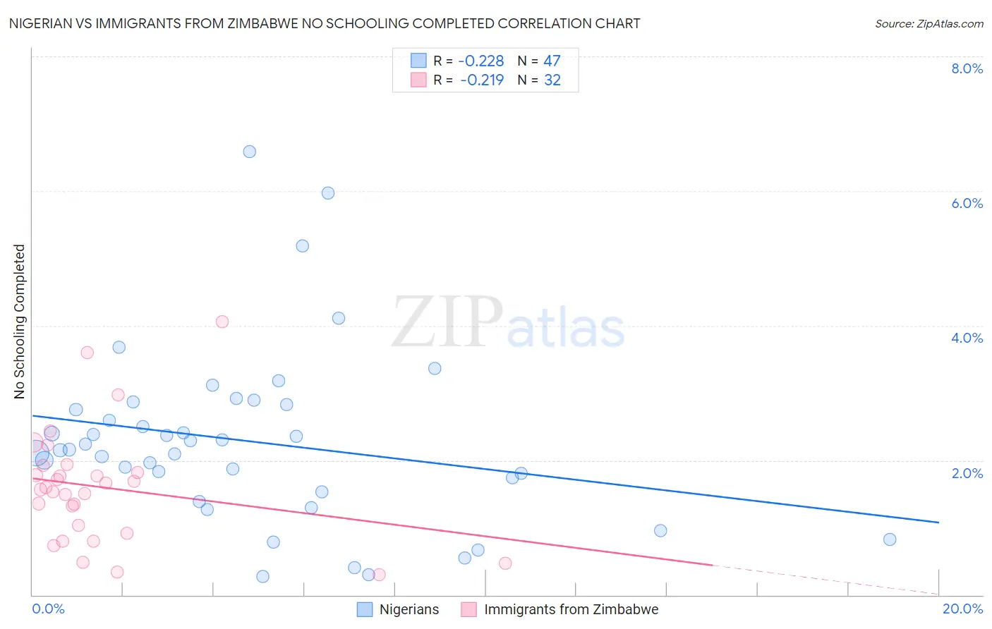 Nigerian vs Immigrants from Zimbabwe No Schooling Completed