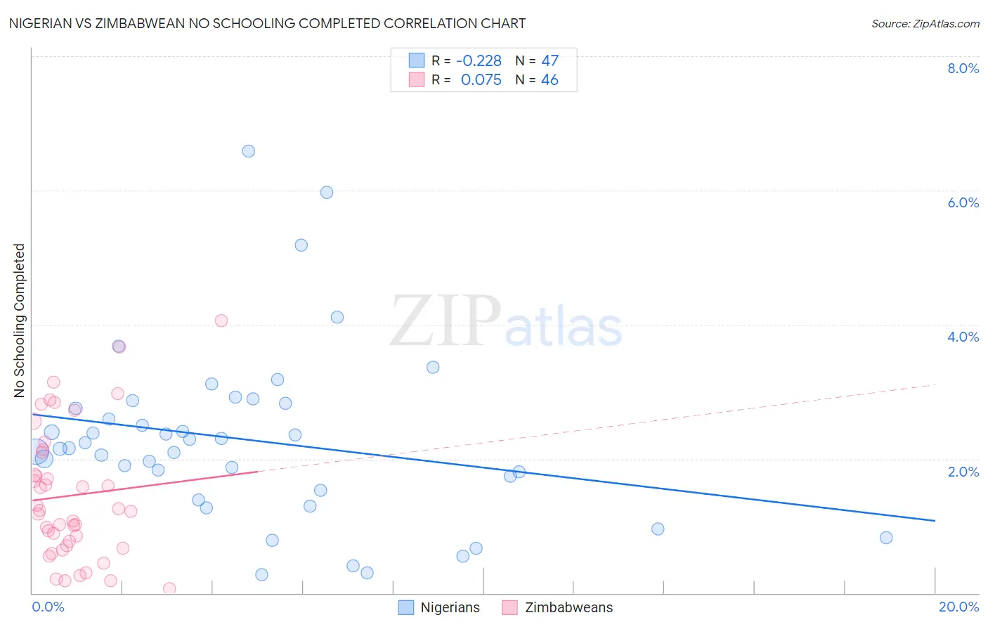 Nigerian vs Zimbabwean No Schooling Completed