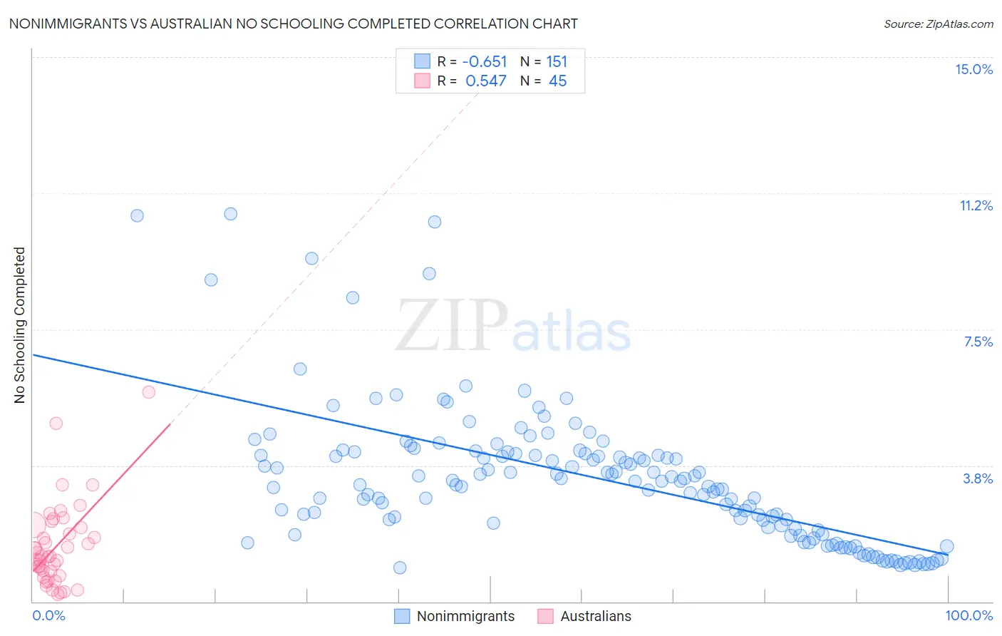 Nonimmigrants vs Australian No Schooling Completed