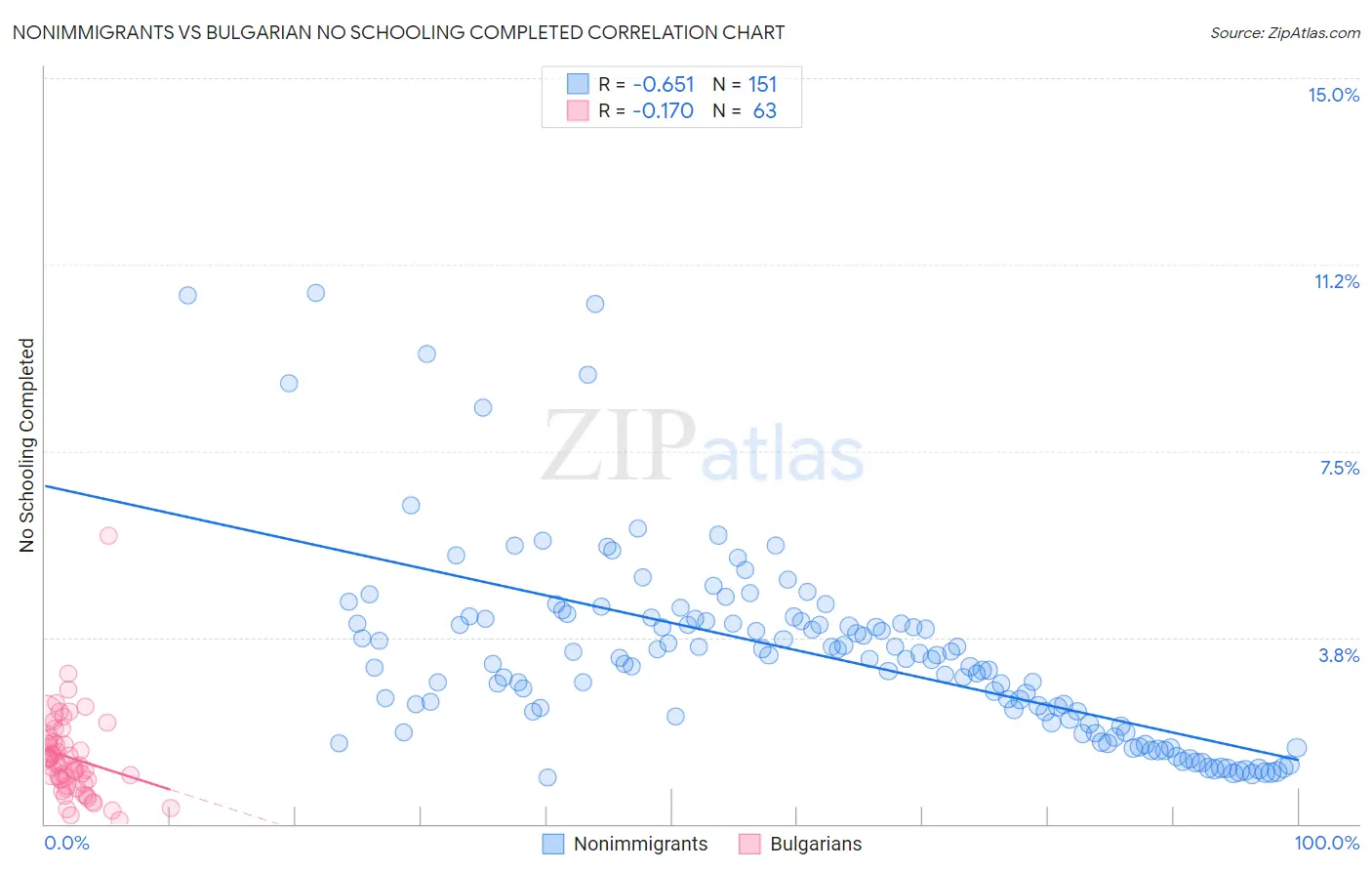 Nonimmigrants vs Bulgarian No Schooling Completed