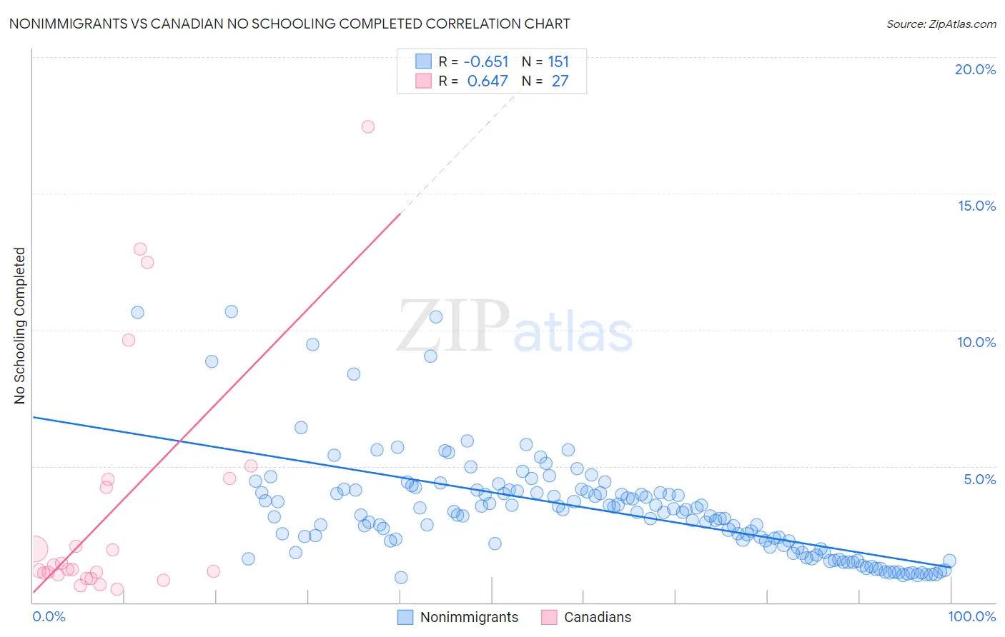 Nonimmigrants vs Canadian No Schooling Completed