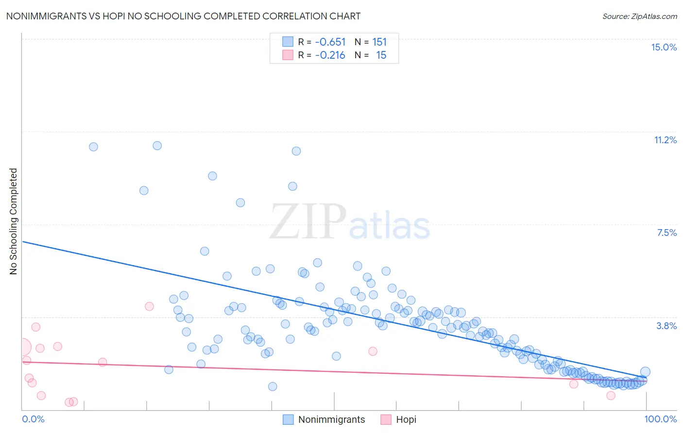 Nonimmigrants vs Hopi No Schooling Completed