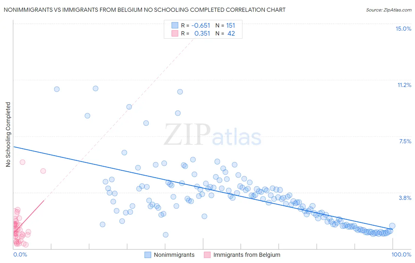 Nonimmigrants vs Immigrants from Belgium No Schooling Completed