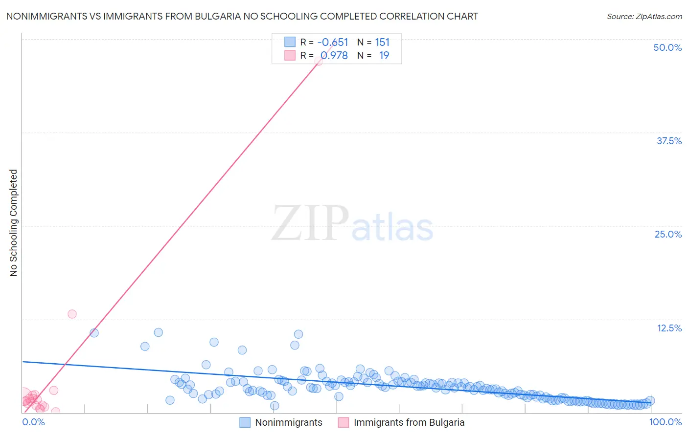 Nonimmigrants vs Immigrants from Bulgaria No Schooling Completed