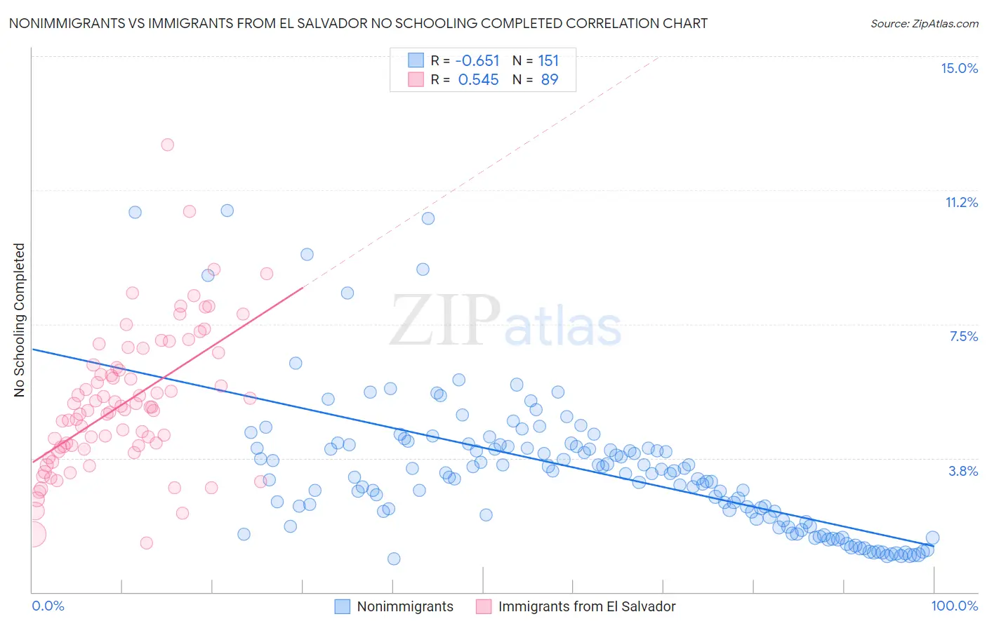 Nonimmigrants vs Immigrants from El Salvador No Schooling Completed