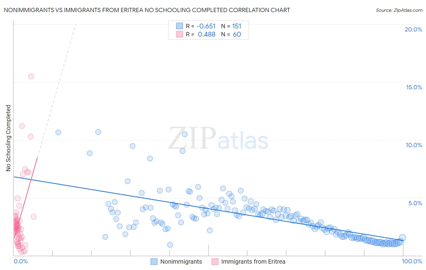 Nonimmigrants vs Immigrants from Eritrea No Schooling Completed