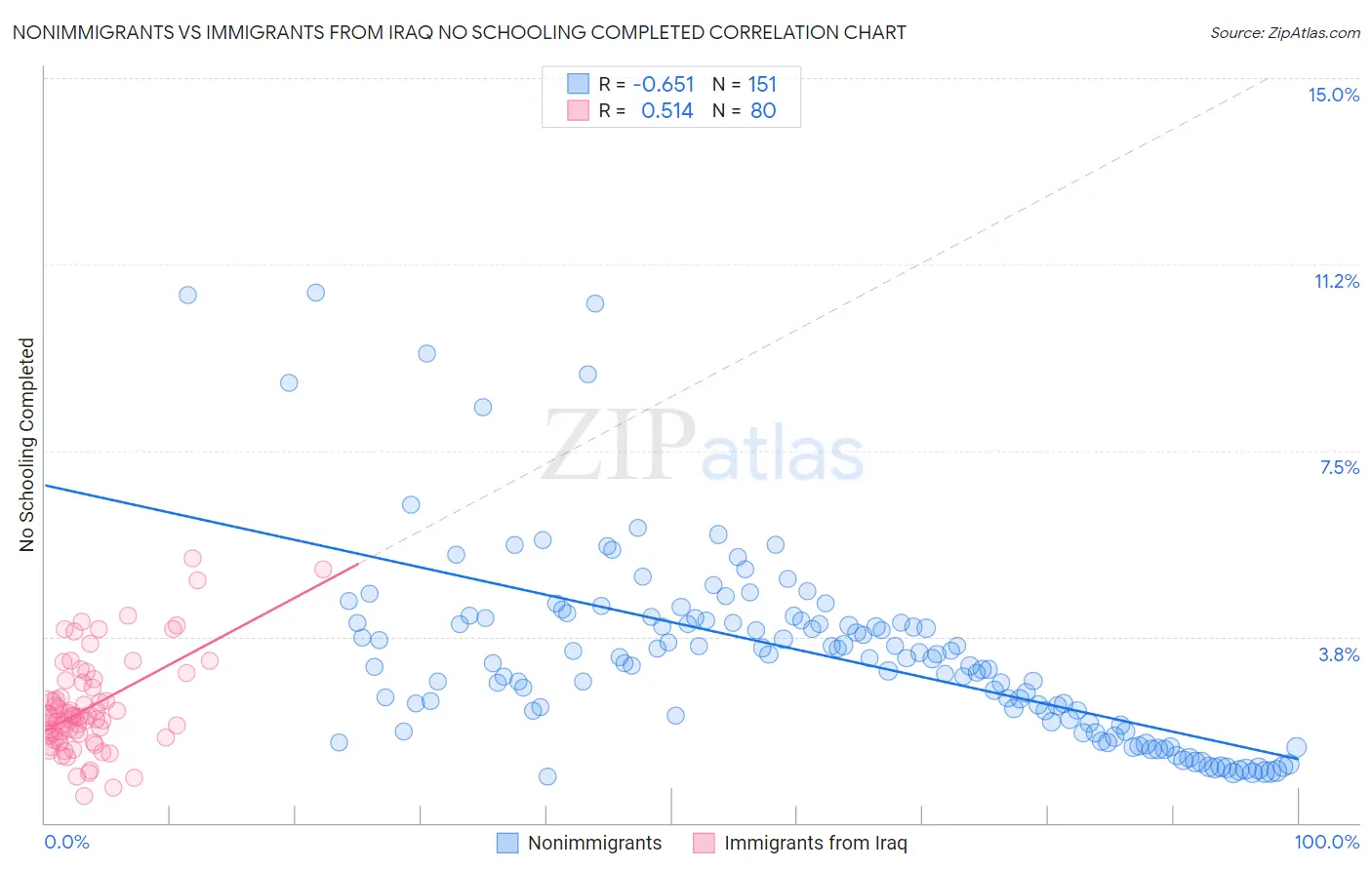 Nonimmigrants vs Immigrants from Iraq No Schooling Completed