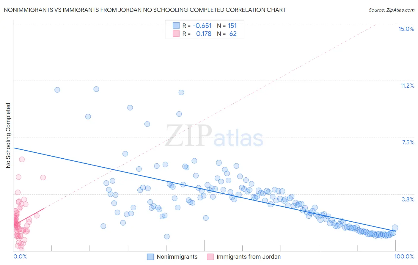 Nonimmigrants vs Immigrants from Jordan No Schooling Completed