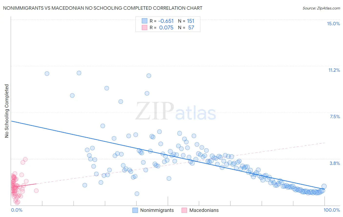 Nonimmigrants vs Macedonian No Schooling Completed