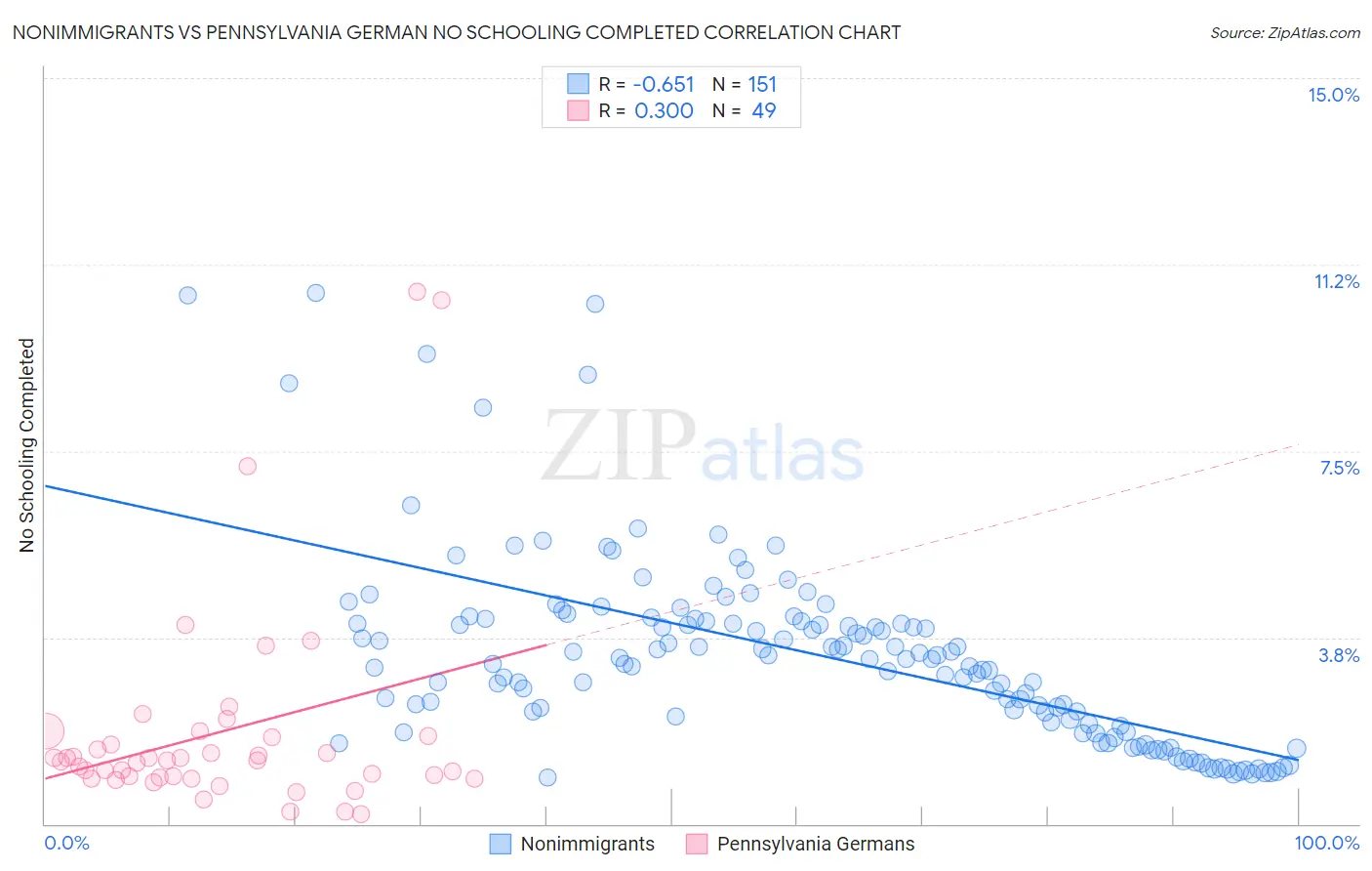 Nonimmigrants vs Pennsylvania German No Schooling Completed