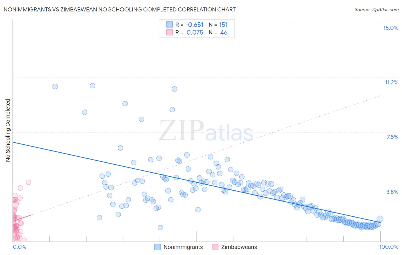 Nonimmigrants vs Zimbabwean No Schooling Completed