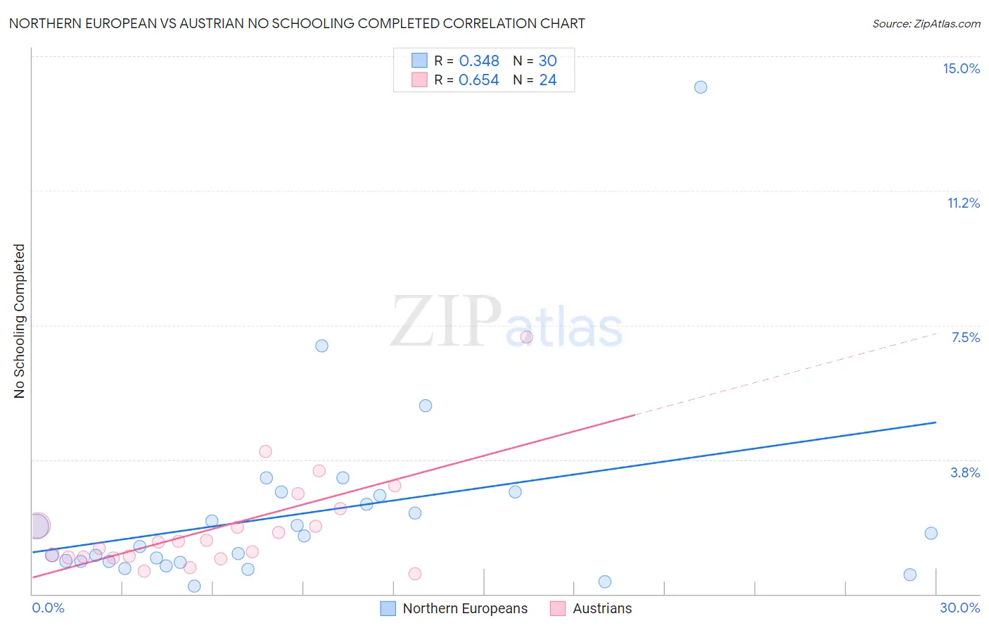 Northern European vs Austrian No Schooling Completed