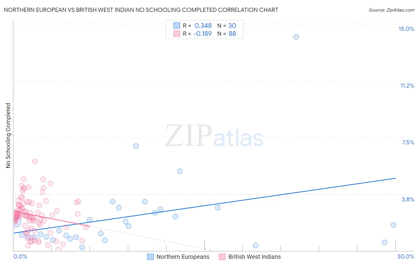 Northern European vs British West Indian No Schooling Completed