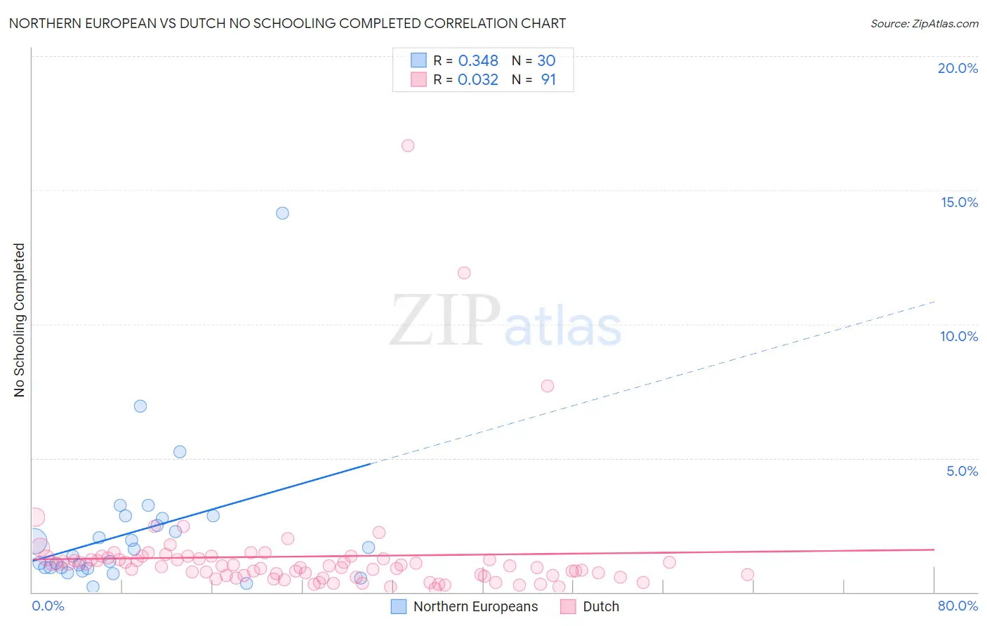 Northern European vs Dutch No Schooling Completed