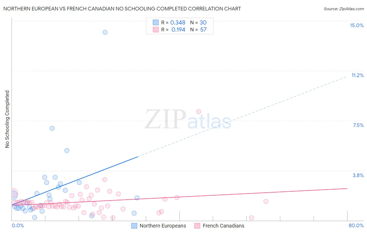 Northern European vs French Canadian No Schooling Completed