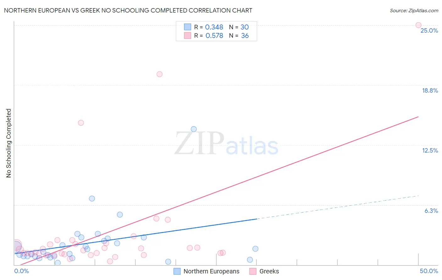 Northern European vs Greek No Schooling Completed