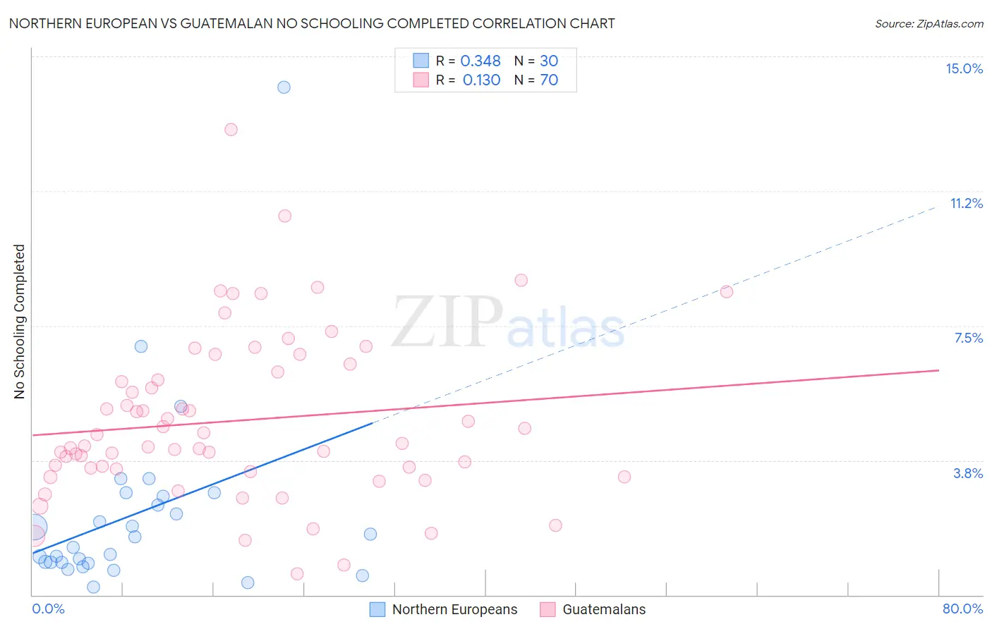 Northern European vs Guatemalan No Schooling Completed