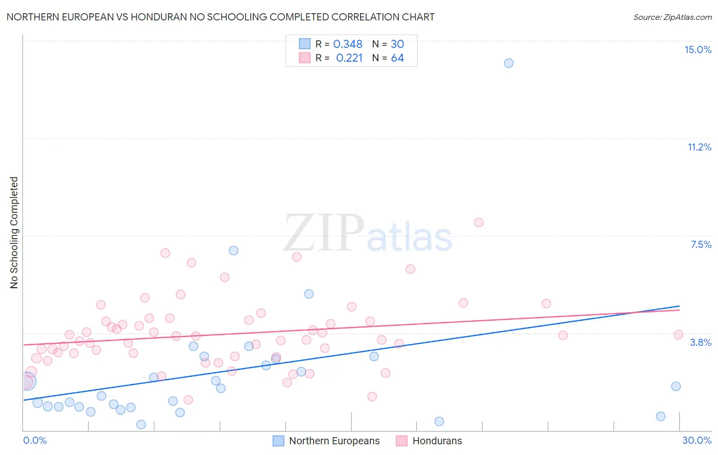 Northern European vs Honduran No Schooling Completed