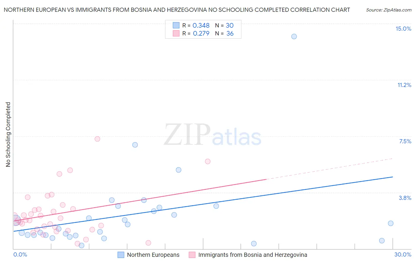 Northern European vs Immigrants from Bosnia and Herzegovina No Schooling Completed
