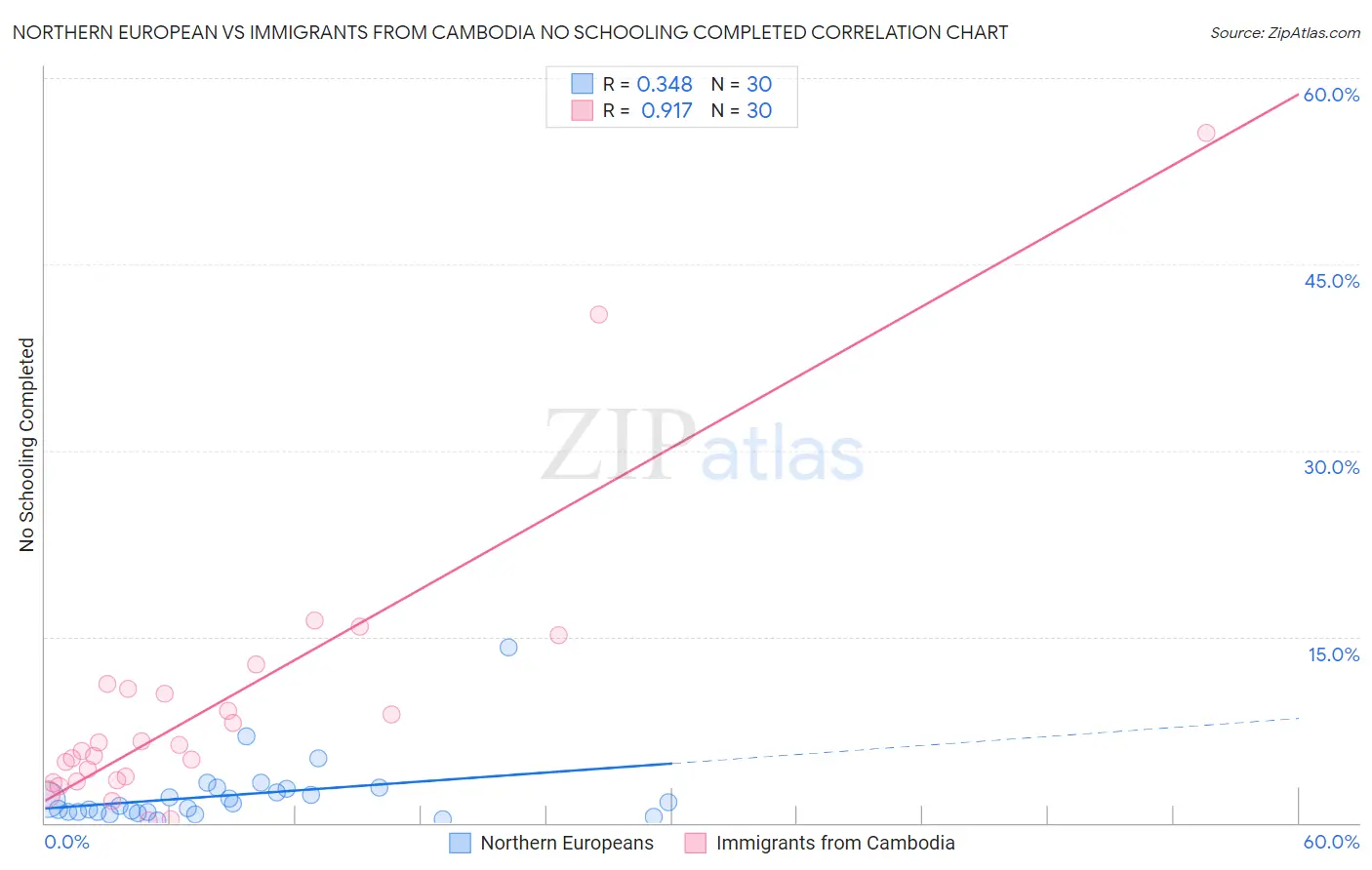 Northern European vs Immigrants from Cambodia No Schooling Completed