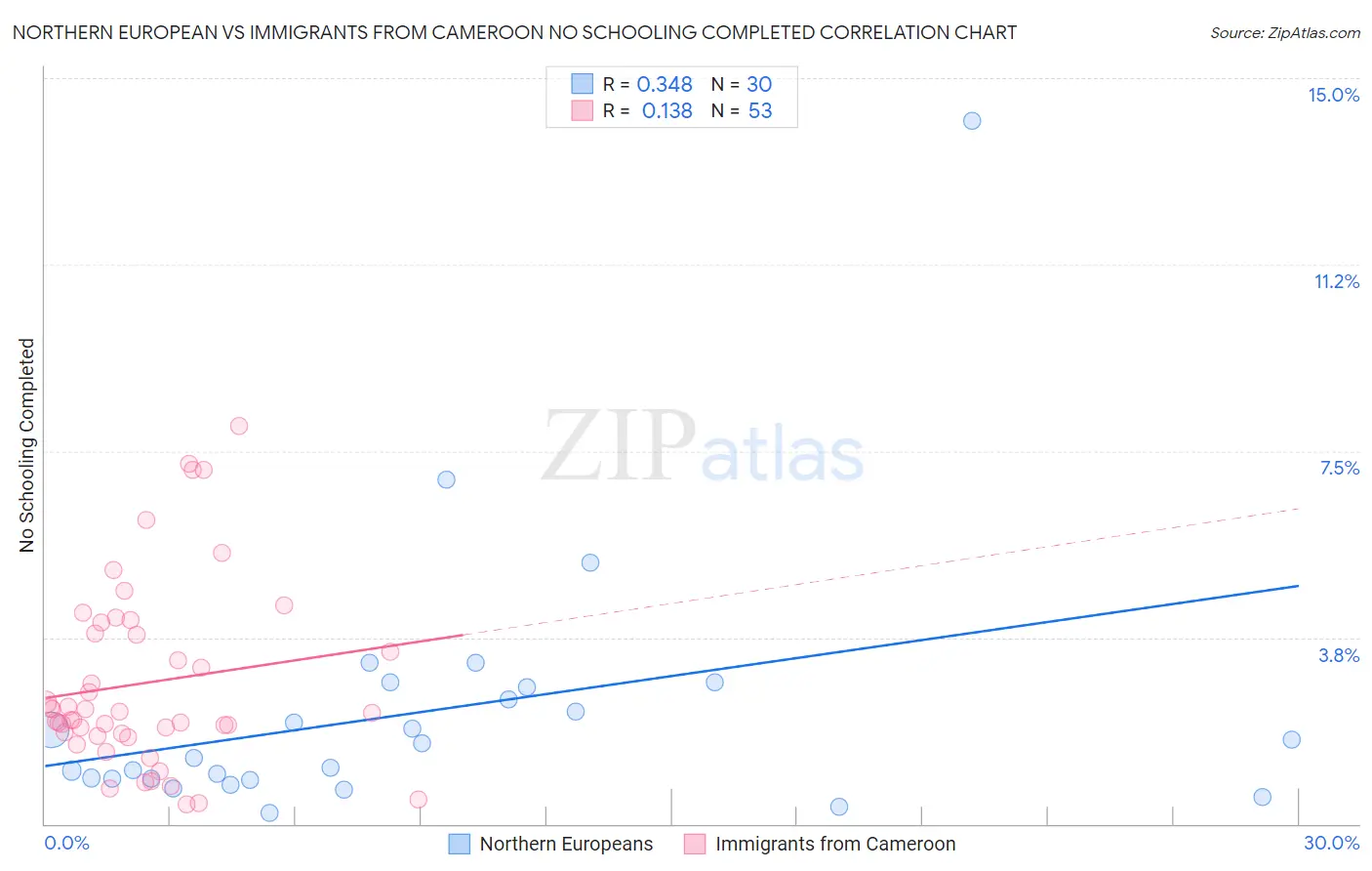 Northern European vs Immigrants from Cameroon No Schooling Completed