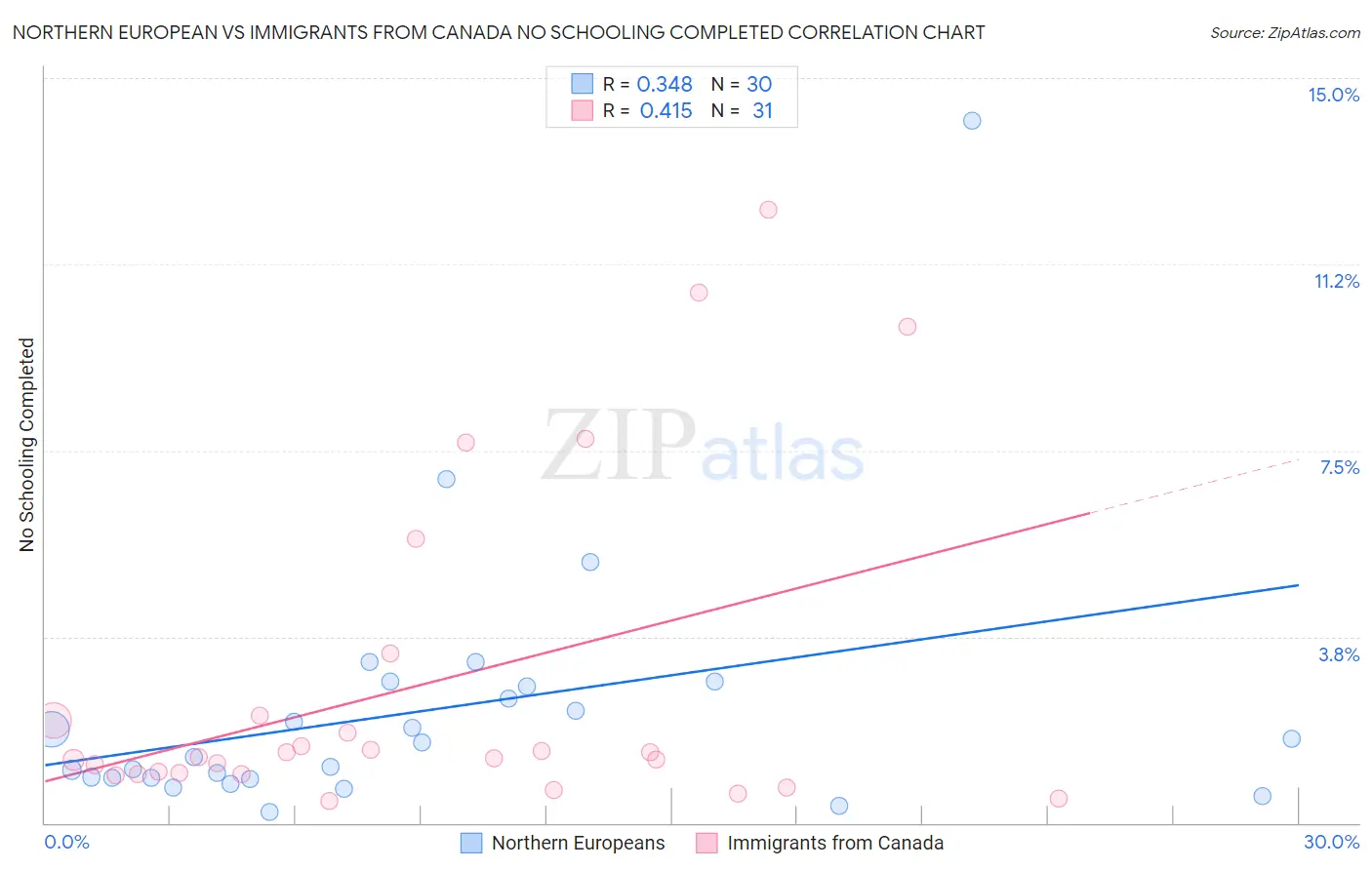 Northern European vs Immigrants from Canada No Schooling Completed