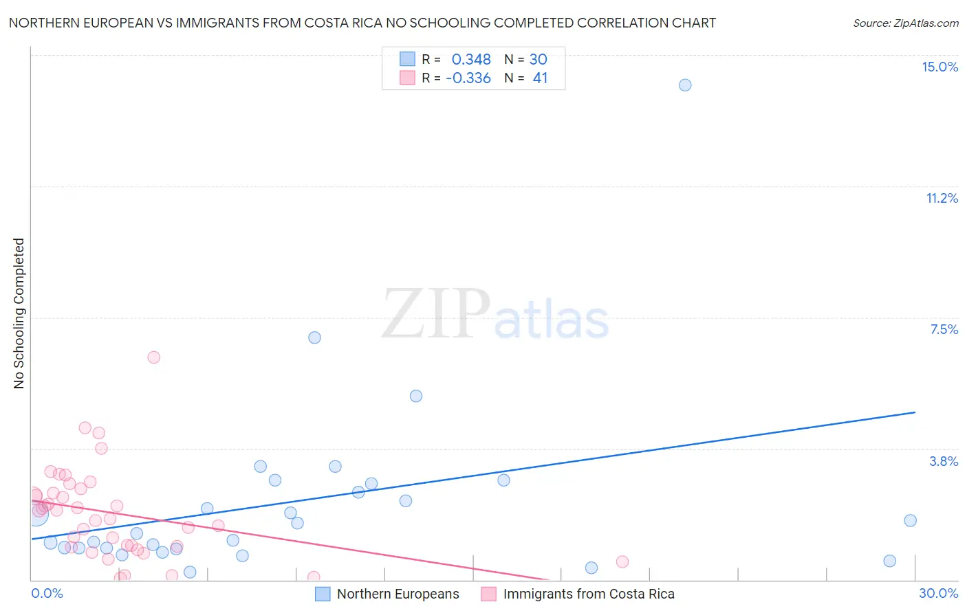 Northern European vs Immigrants from Costa Rica No Schooling Completed