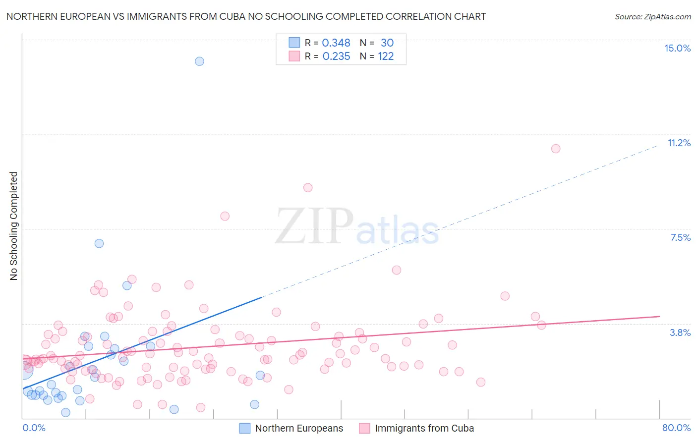 Northern European vs Immigrants from Cuba No Schooling Completed