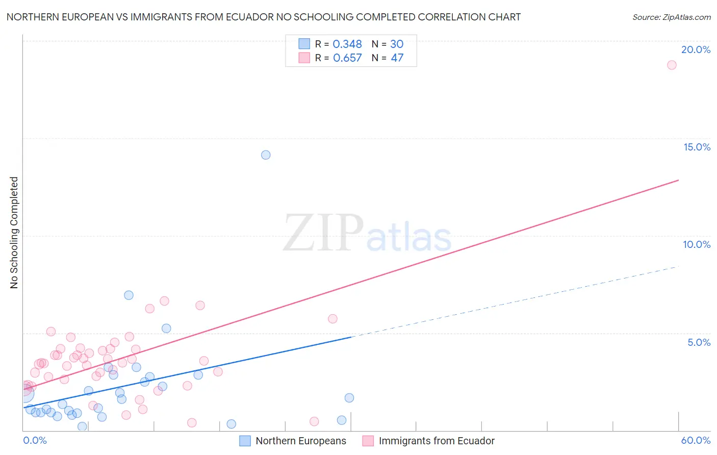 Northern European vs Immigrants from Ecuador No Schooling Completed