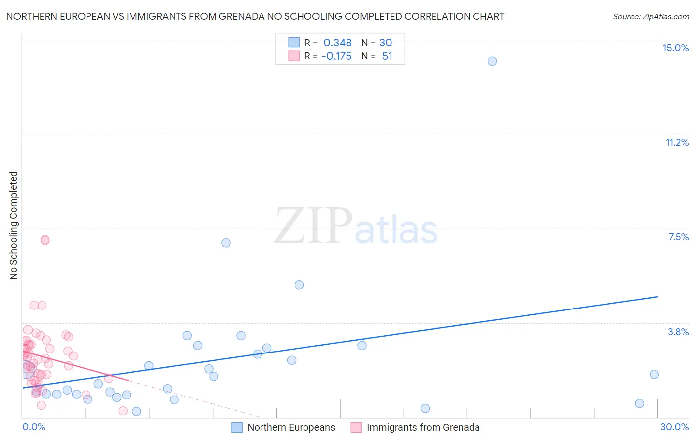 Northern European vs Immigrants from Grenada No Schooling Completed