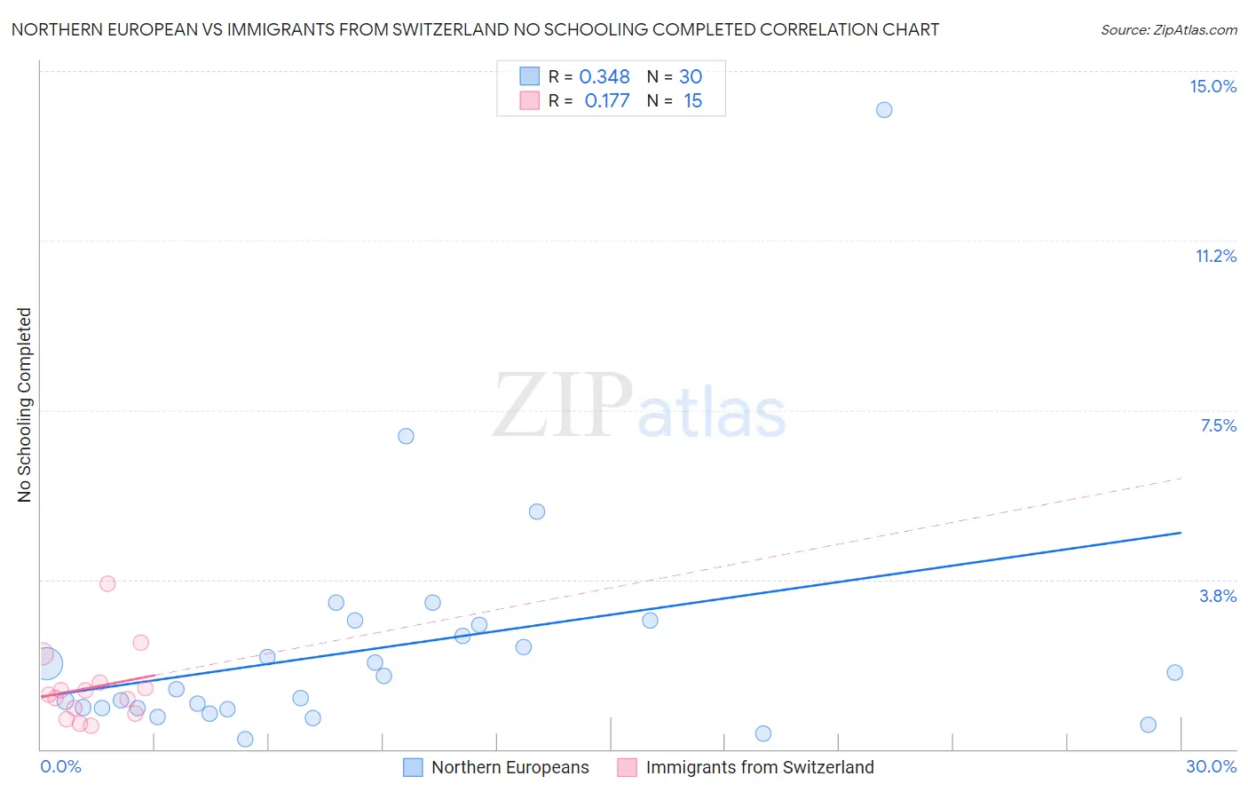 Northern European vs Immigrants from Switzerland No Schooling Completed