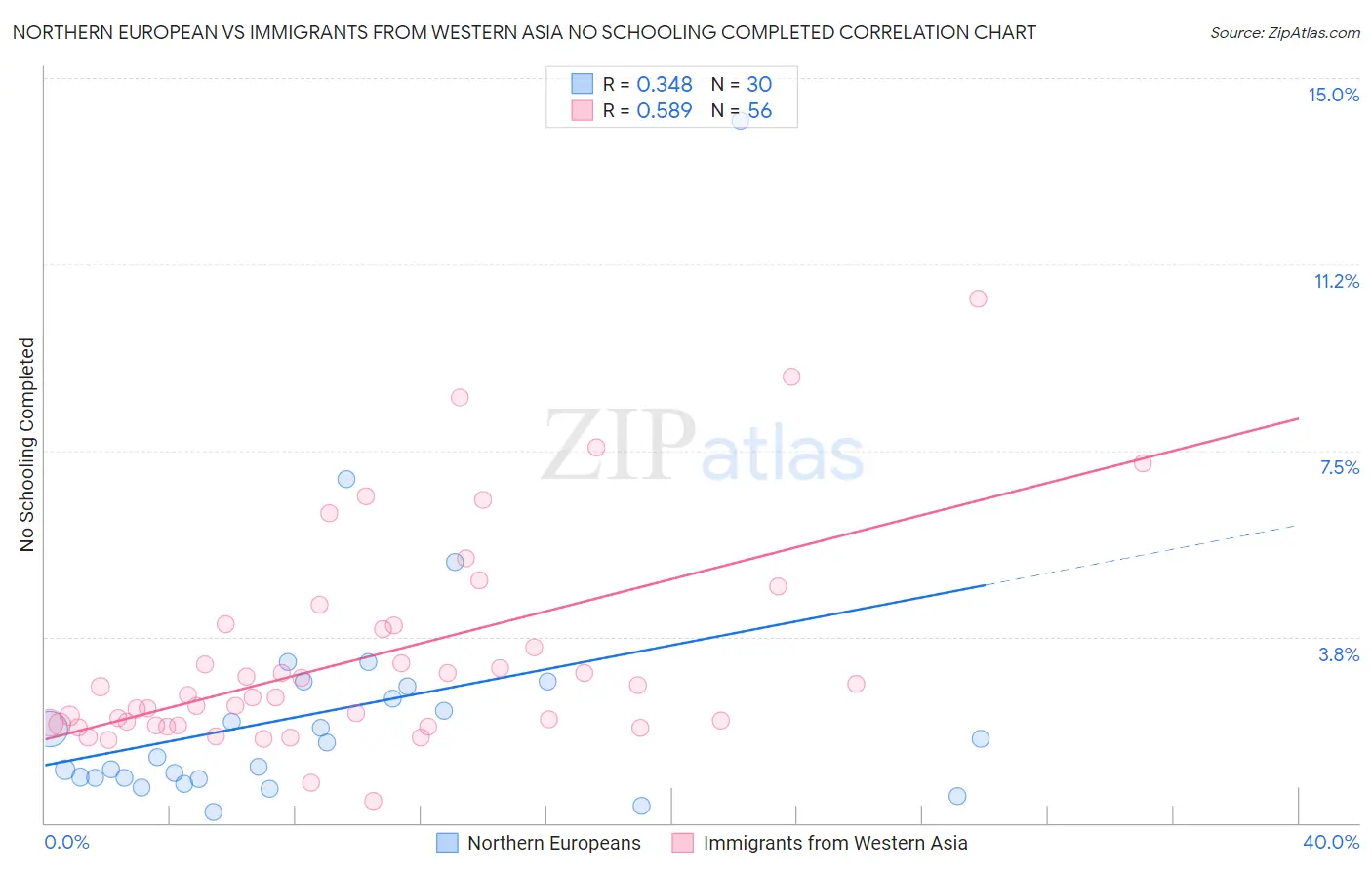 Northern European vs Immigrants from Western Asia No Schooling Completed