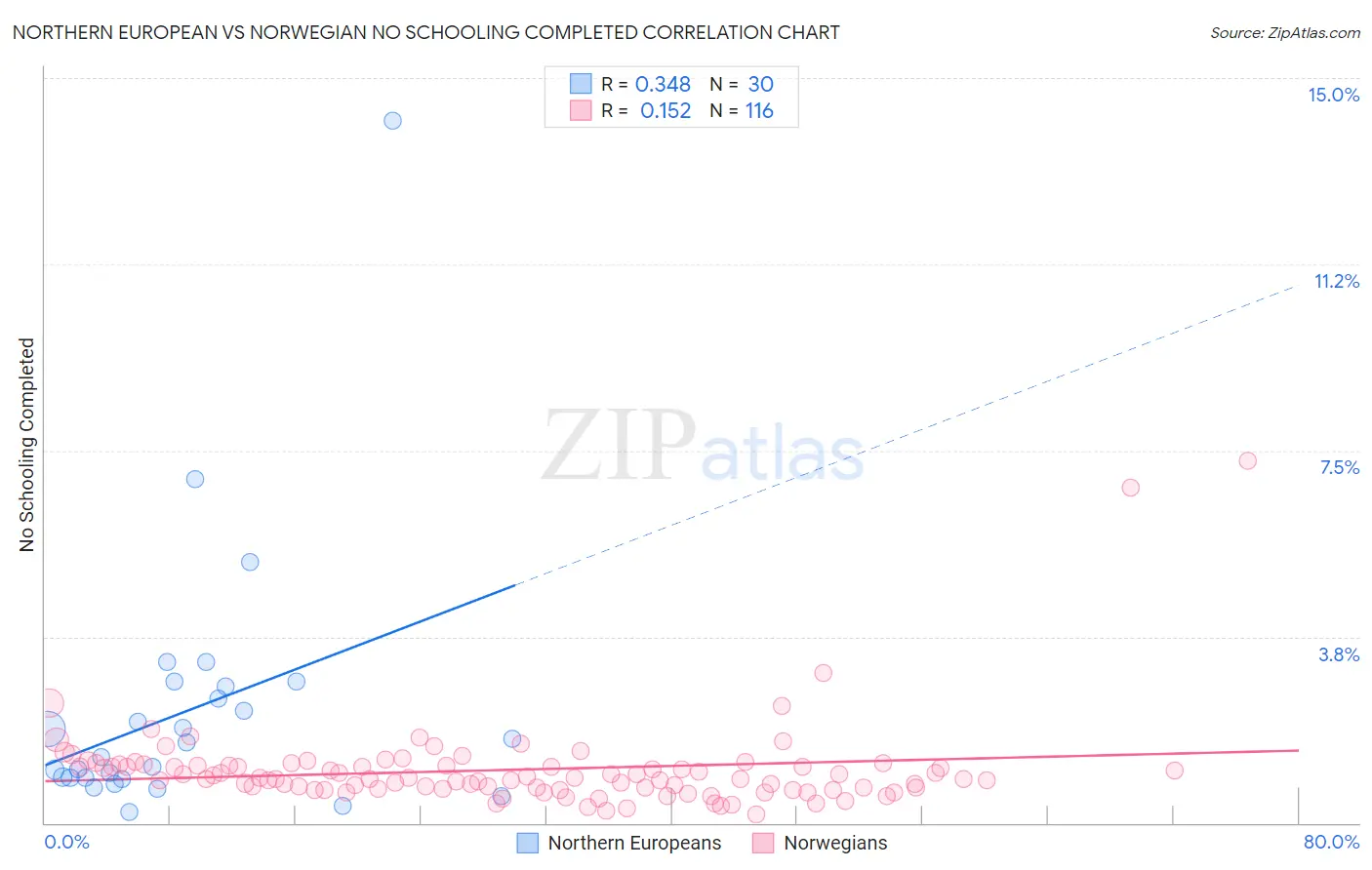 Northern European vs Norwegian No Schooling Completed
