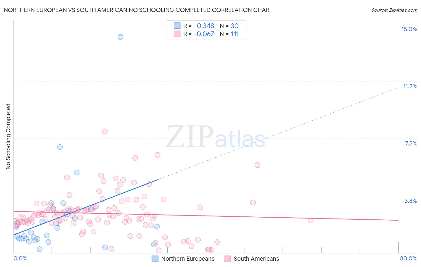 Northern European vs South American No Schooling Completed