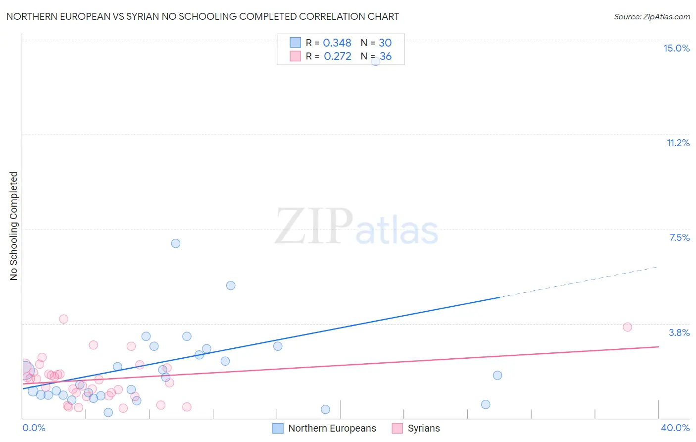Northern European vs Syrian No Schooling Completed