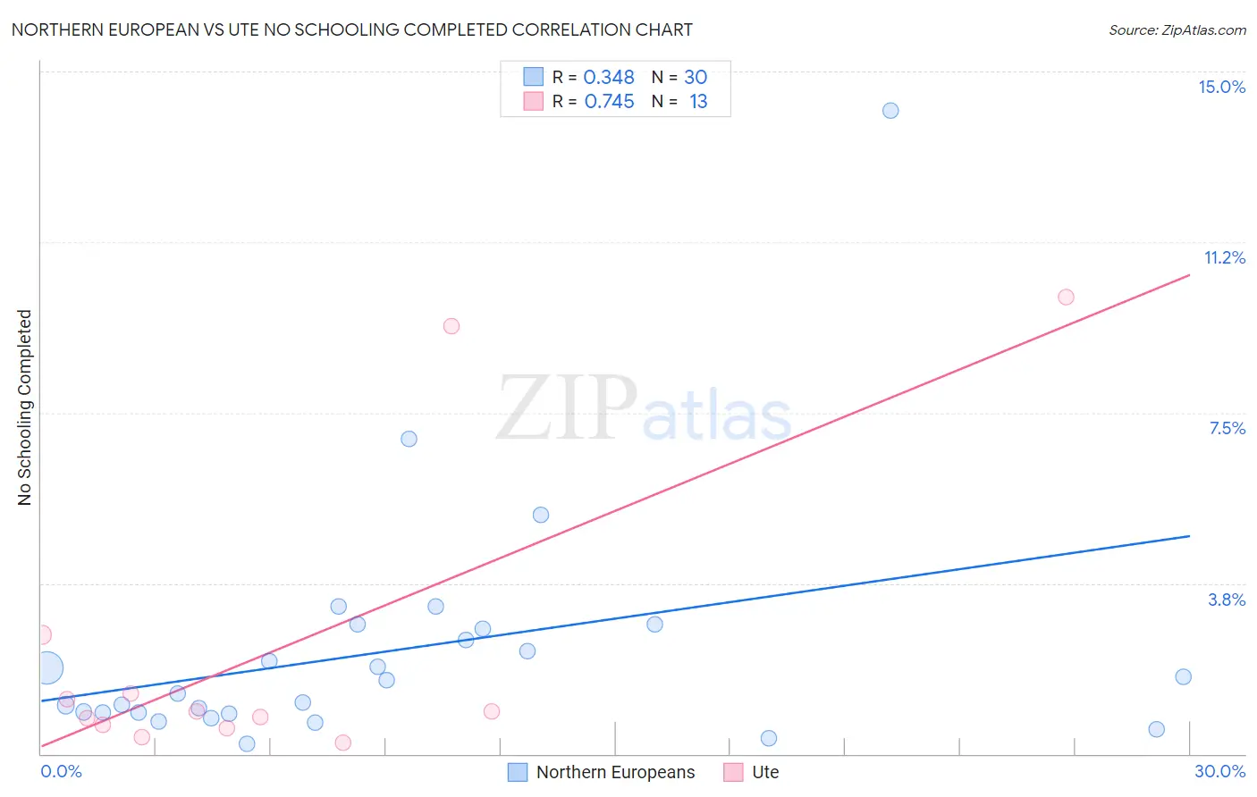 Northern European vs Ute No Schooling Completed