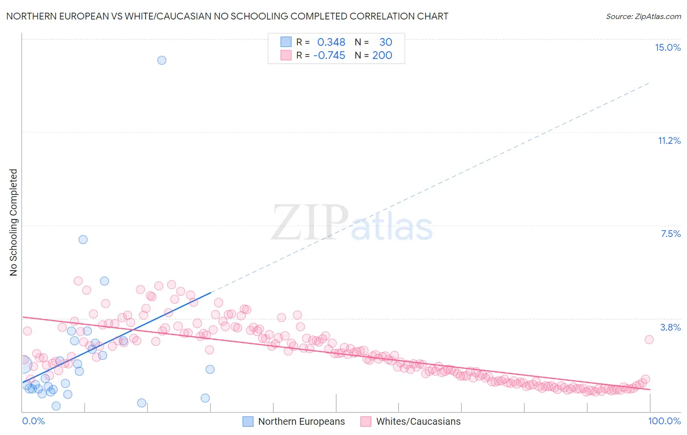 Northern European vs White/Caucasian No Schooling Completed