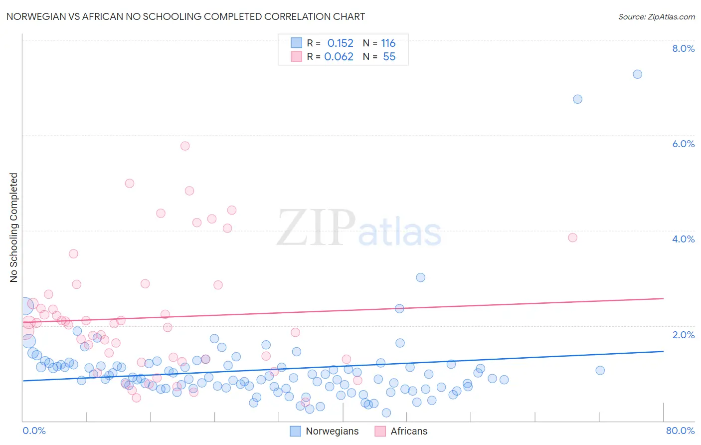 Norwegian vs African No Schooling Completed