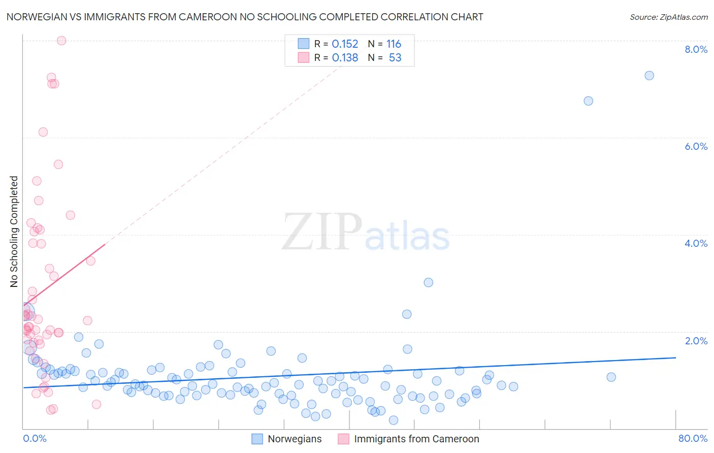 Norwegian vs Immigrants from Cameroon No Schooling Completed