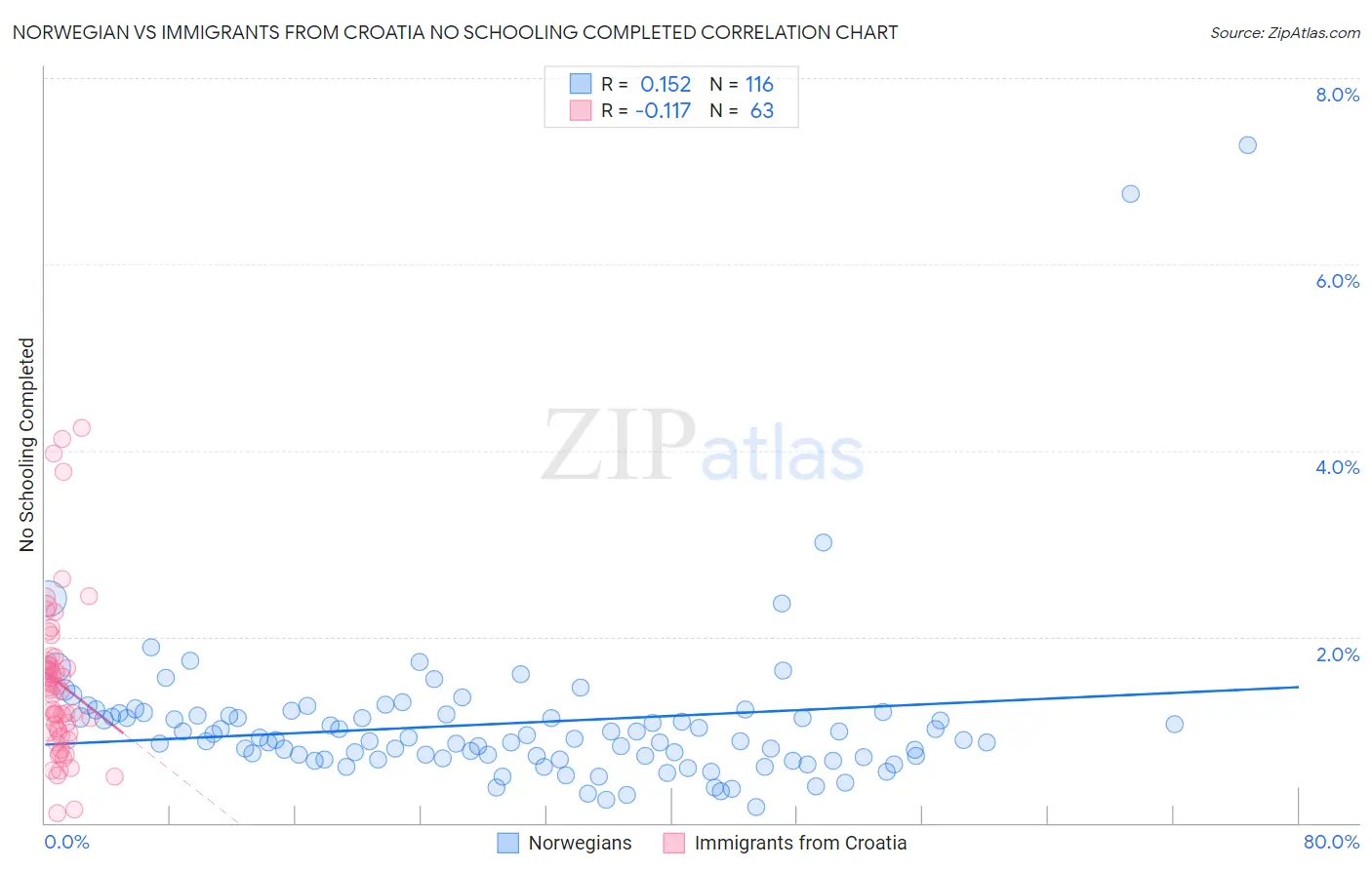 Norwegian vs Immigrants from Croatia No Schooling Completed
