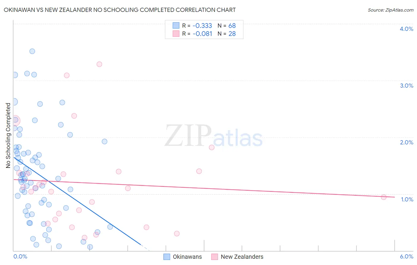 Okinawan vs New Zealander No Schooling Completed