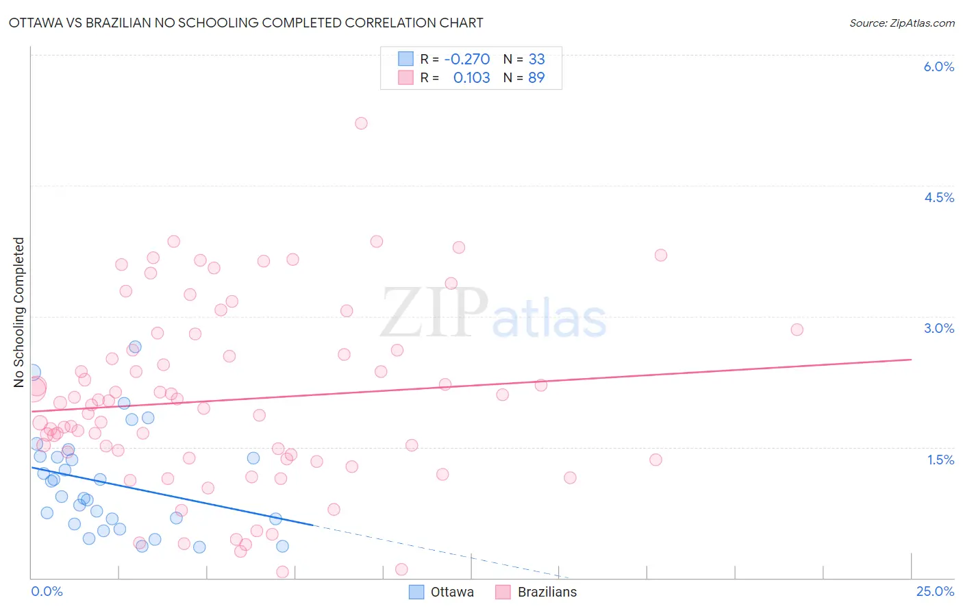 Ottawa vs Brazilian No Schooling Completed