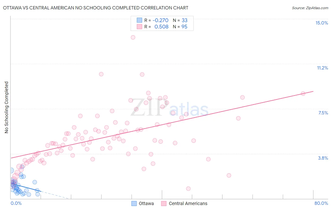 Ottawa vs Central American No Schooling Completed