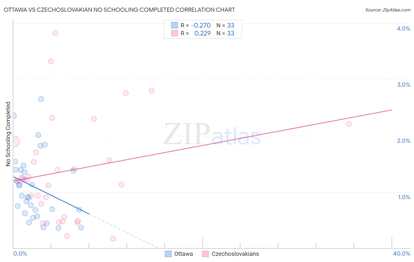 Ottawa vs Czechoslovakian No Schooling Completed