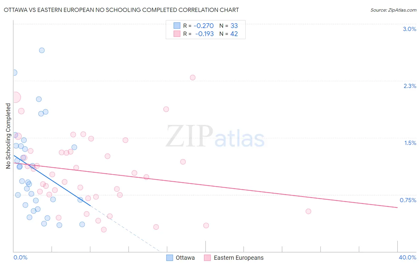 Ottawa vs Eastern European No Schooling Completed