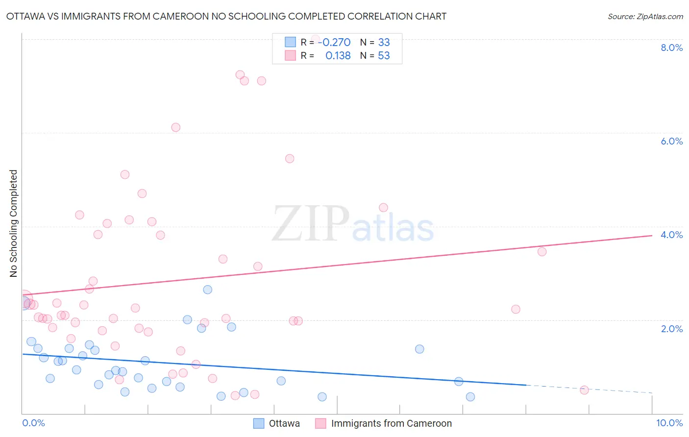 Ottawa vs Immigrants from Cameroon No Schooling Completed