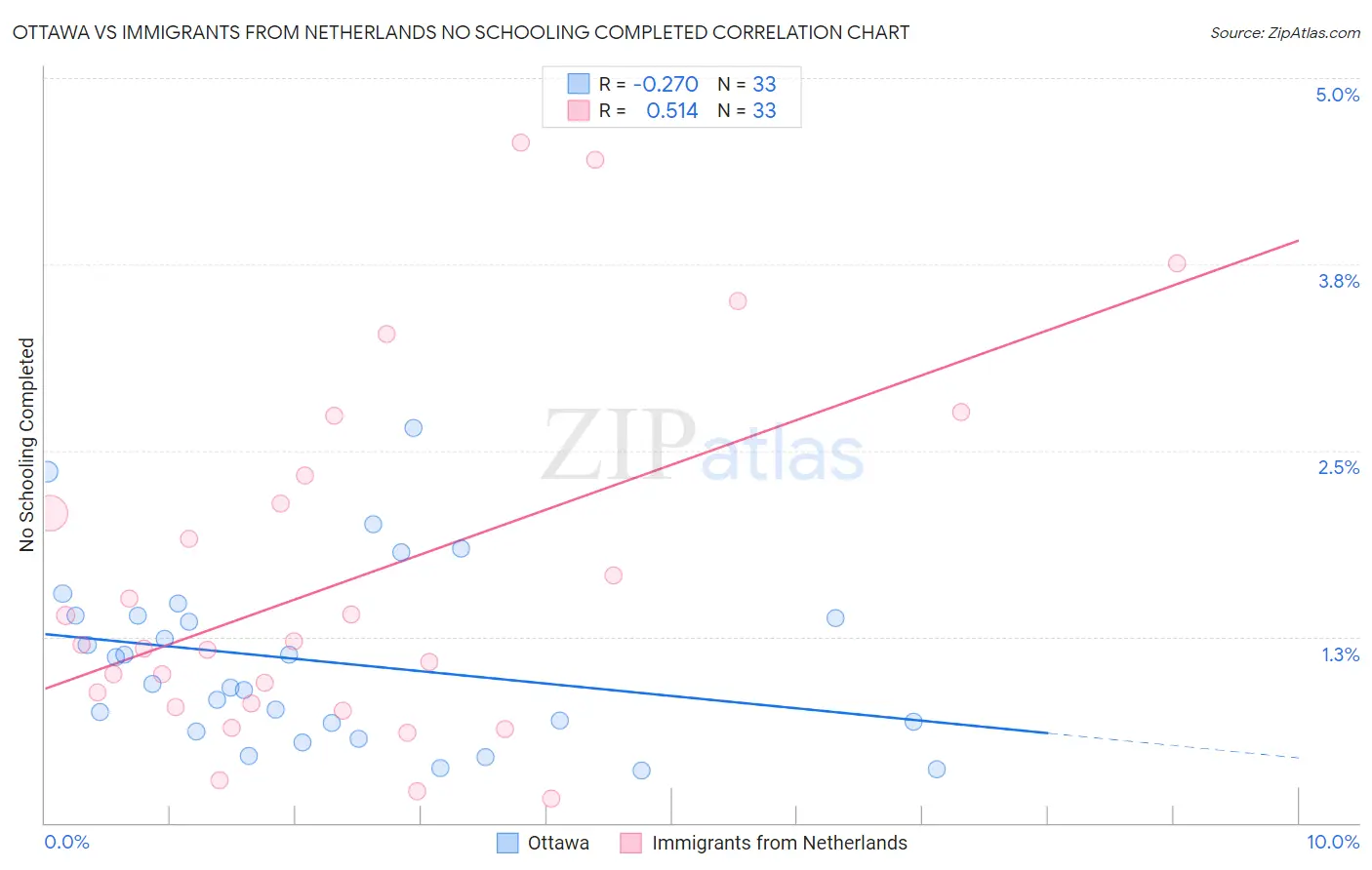 Ottawa vs Immigrants from Netherlands No Schooling Completed