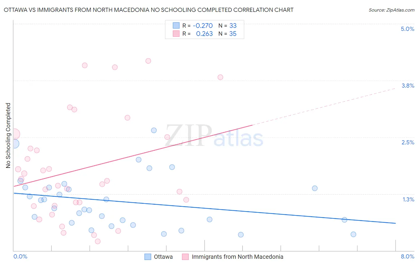 Ottawa vs Immigrants from North Macedonia No Schooling Completed